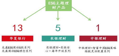 火爆的 ESG概念 是什么 银行ESG理财产品 在路上